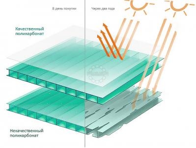 Уф защита. Поликарбонат с УФ защитой. Поликарбонат защита от ультрафиолета. Разрушение поликарбоната. Сотовый поликарбонат с защитой от ультрафиолета.
